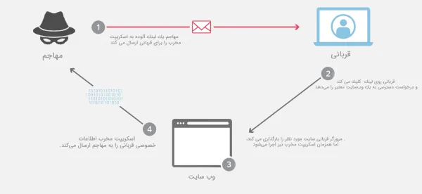 تهدید حمله XSS برای امنیت وب سایت تجارت الکترونیک